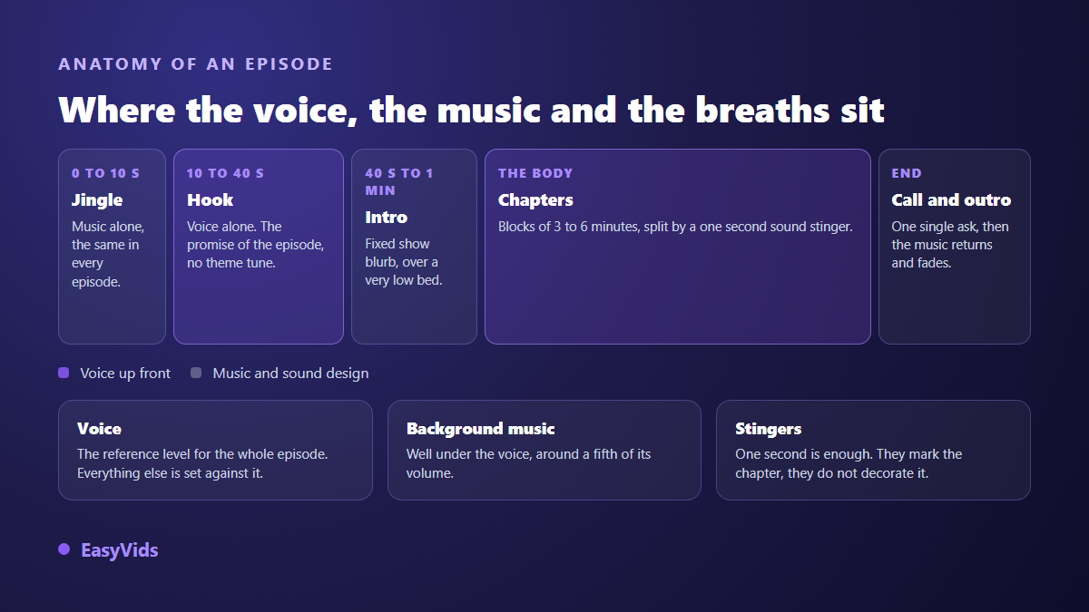 Anatomy of a podcast episode: jingle, cold open, show introduction, chapters and outro, with voice and music levels