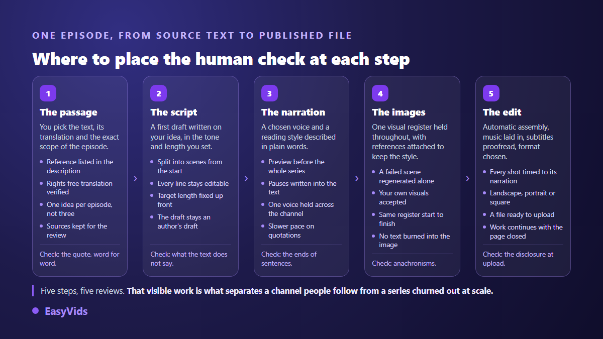 The five production steps of a faceless bible episode, from choosing the passage to the final edit