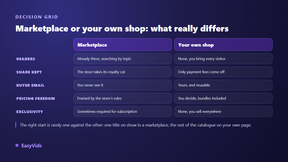 Decision grid between a marketplace and your own shop for selling an ebook: readers, royalty share, buyer email, pricing and exclusivity