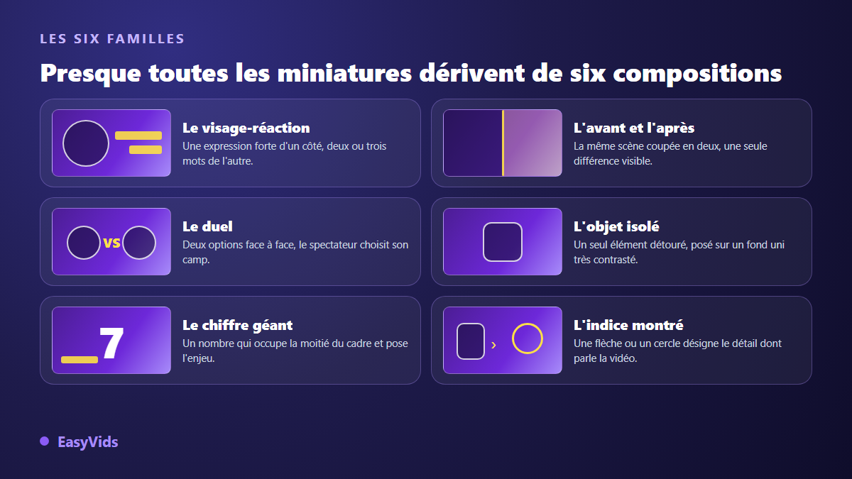 Les six compositions de base d'une miniature YouTube : visage-réaction, avant et après, duel, objet isolé, chiffre géant et indice montré