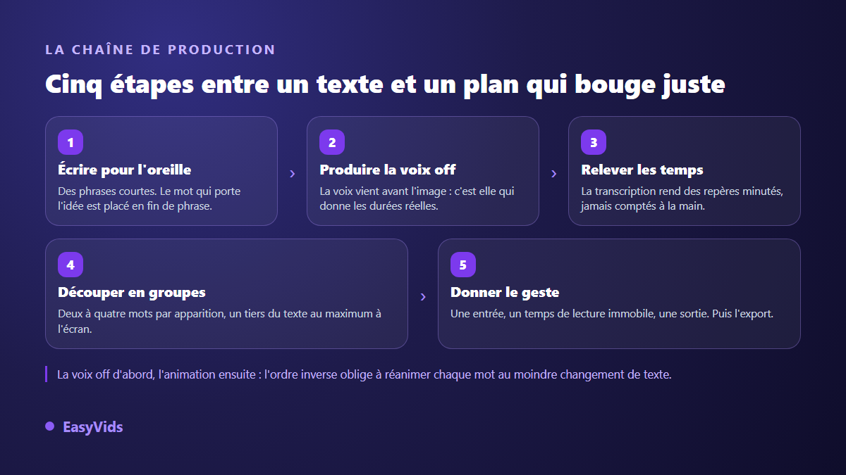 Les cinq étapes d'une vidéo en typographie cinétique : écrire pour l'oreille, produire la voix off, relever les temps, découper en groupes de mots, donner le geste