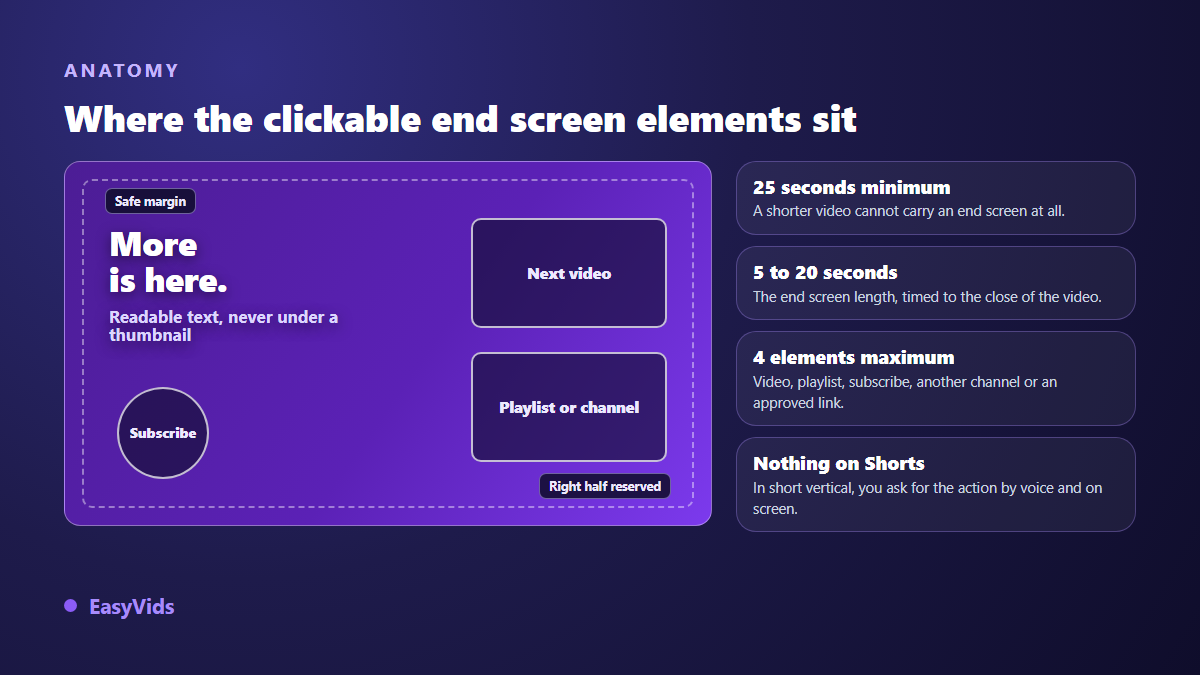 Anatomy of a YouTube end screen: safe margin, text zone on the left, clickable thumbnails on the right and a subscribe button