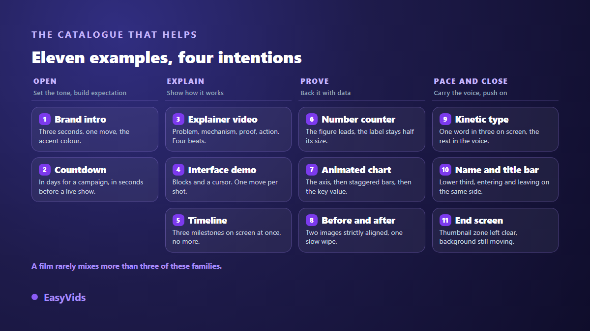 The eleven motion graphics examples sorted by intention: open, explain, prove, pace and close