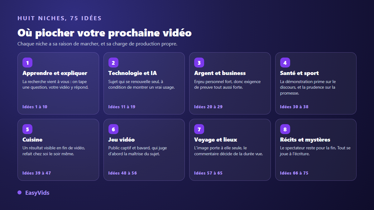 Les huit niches d'idées de vidéo YouTube : apprendre, technologie, argent, santé, cuisine, jeu vidéo, voyage et récits