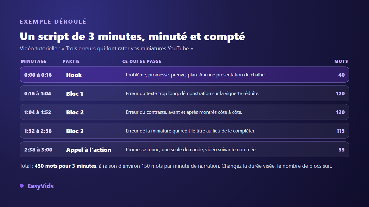 Minutage d'un exemple de script YouTube de trois minutes : hook, trois blocs de corps et appel à l'action, avec le nombre de mots de chaque partie