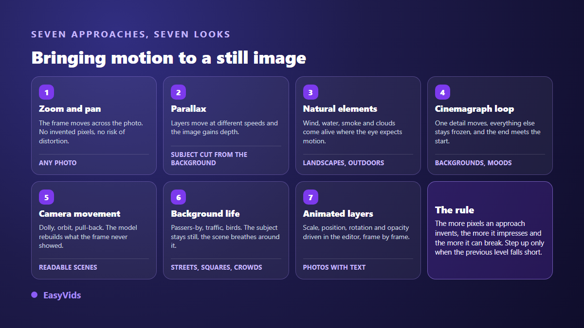 Seven approaches to animate a photo with AI, from simulated zoom to reconstructed camera movement
