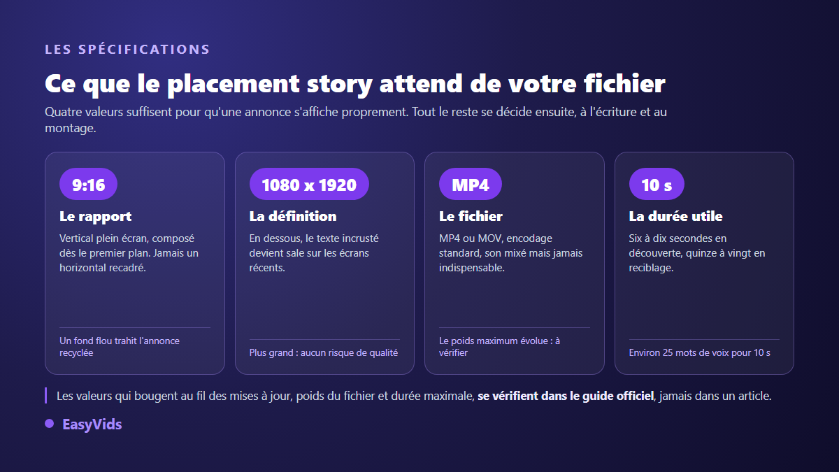 Spécifications d'une pub en story Instagram : format vertical 9:16, définition 1080 x 1920 pixels, fichier MP4 ou MOV et texte lisible