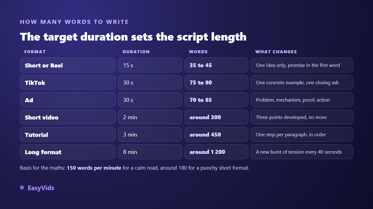 Video script length table: word count per duration for a Short, a TikTok, an ad and a tutorial