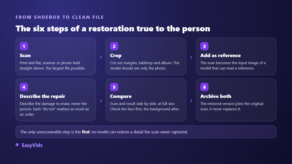 The six steps to restore an old photo with AI: scan, crop, upload as reference, describe the repair, compare, archive