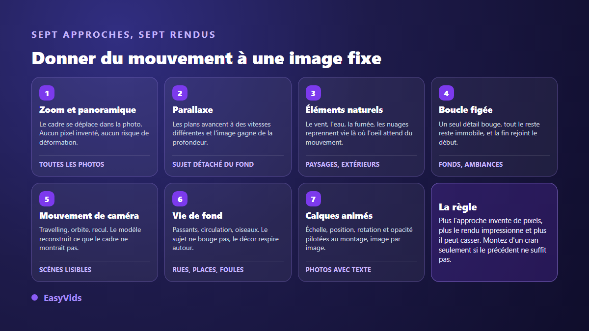 Les sept approches pour animer une photo avec l'IA, du zoom simulé au mouvement de caméra reconstruit