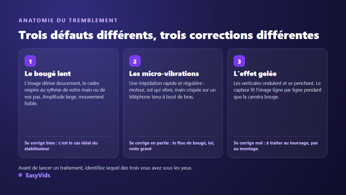 Trois types de tremblement en vidéo : le bougé lent, les micro-vibrations et l'effet gelée du rolling shutter, avec leur correction