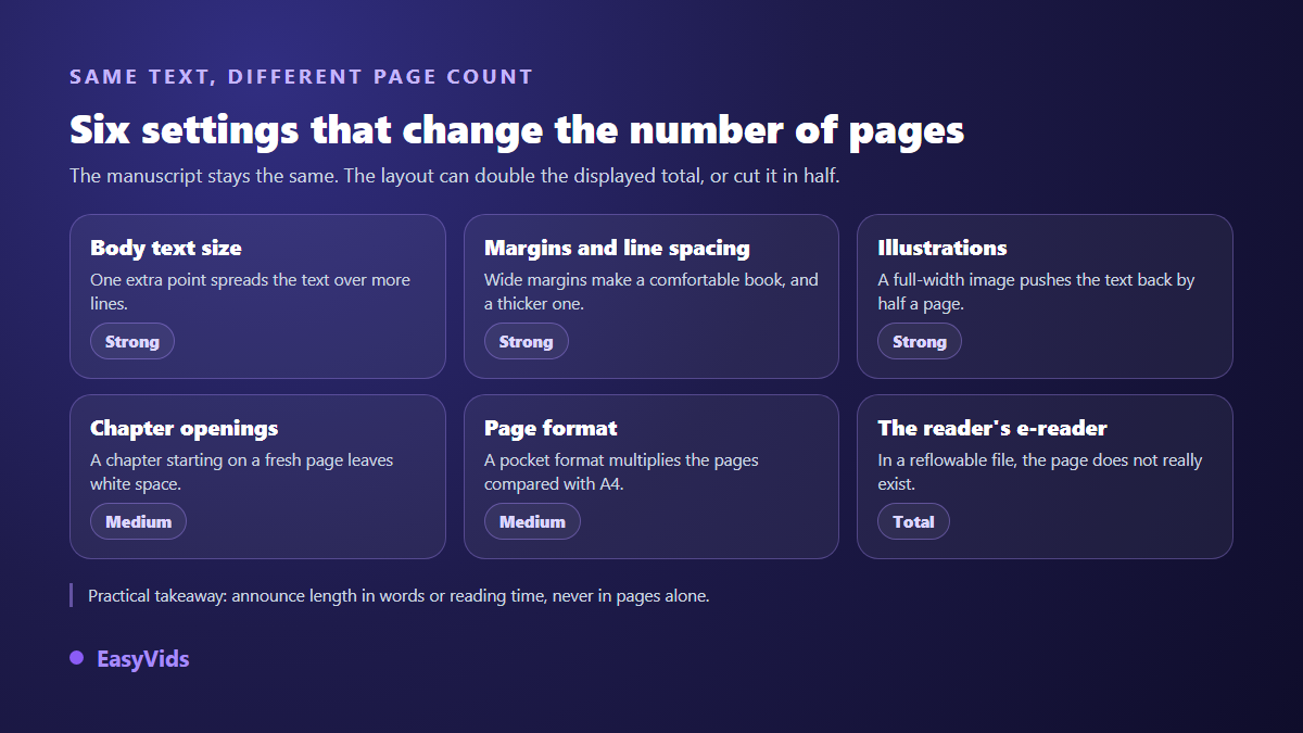 Six layout settings that change an ebook page count: body size, margins, illustrations, chapter openers, page format and reader device