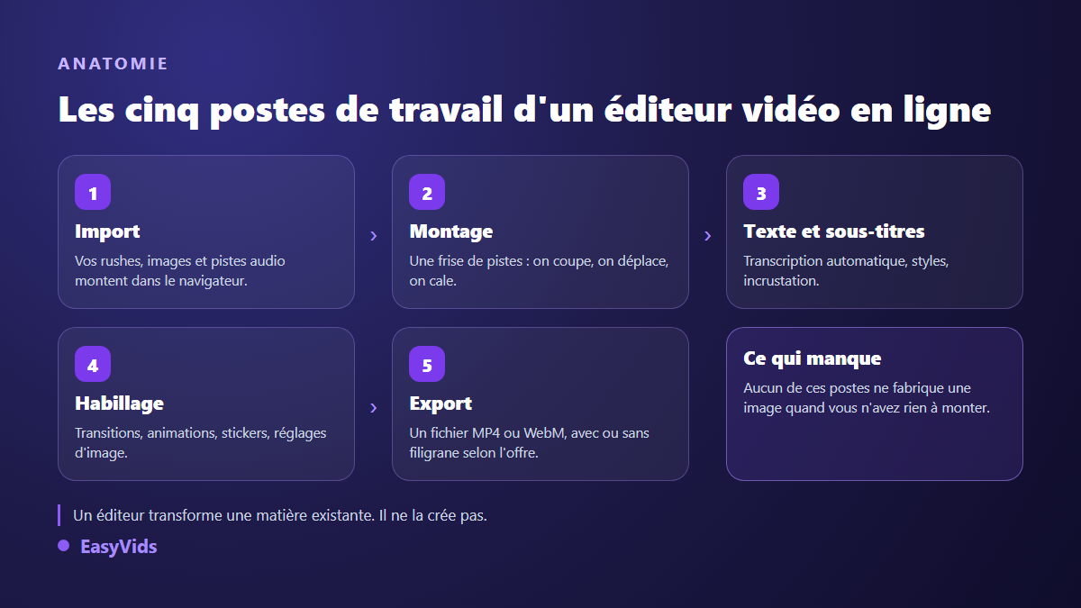 Les cinq postes de travail d'un éditeur vidéo en ligne : import, montage, sous-titres, habillage et export