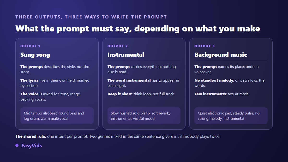 Three ways to write an AI music prompt depending on the object: sung song, instrumental or background music