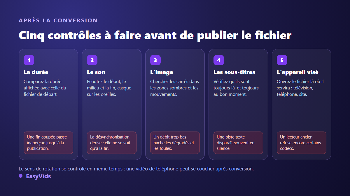 Les cinq contrôles après avoir converti une vidéo en MP4 : durée, son, image, sous-titres et appareil de lecture