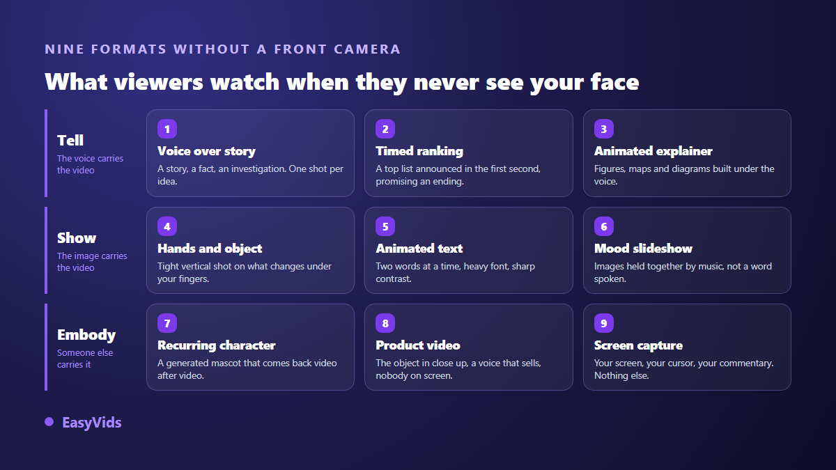 Nine faceless TikTok video formats sorted into three families: telling, showing, embodying