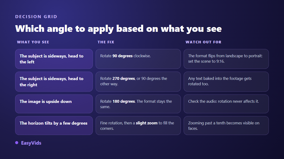 Decision grid for rotating a video: which angle to apply when the subject lies left, lies right, is upside down or is tilted