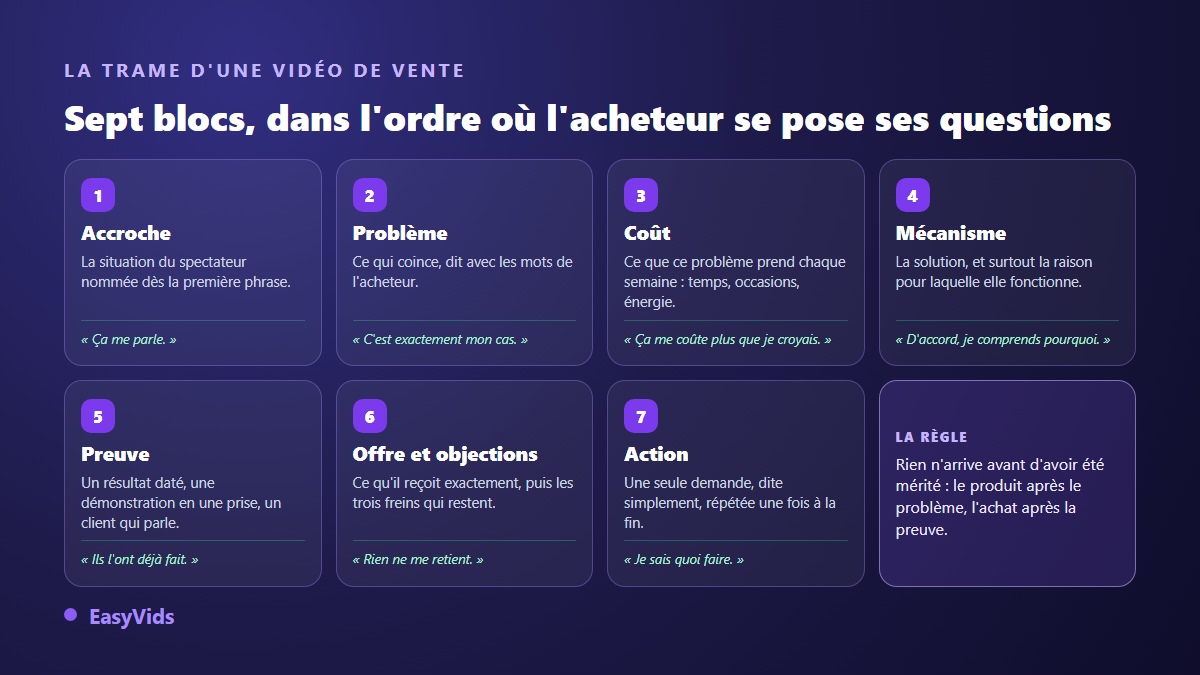 La trame d'une VSL en sept blocs : accroche, problème, coût, mécanisme, preuve, offre et objections, appel à l'action