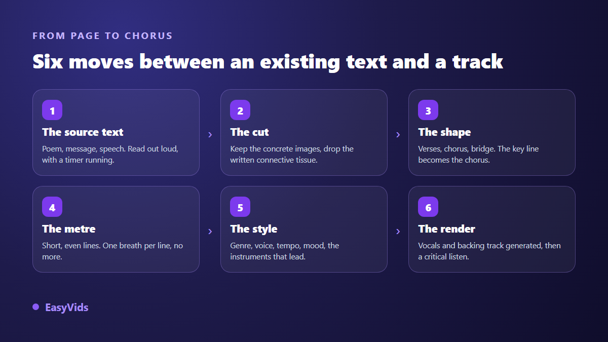 The six steps of text to song AI: source text, cut, shape, metre, style, render