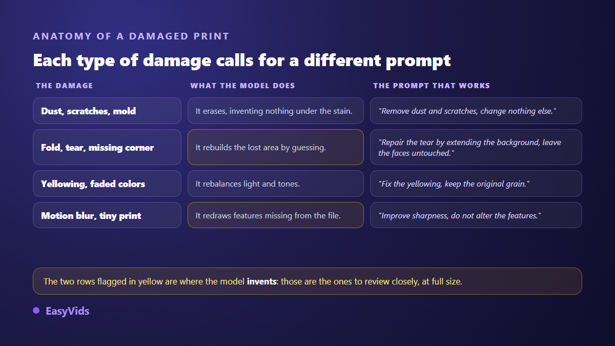 Table of old photo damage types and the matching AI restoration prompt