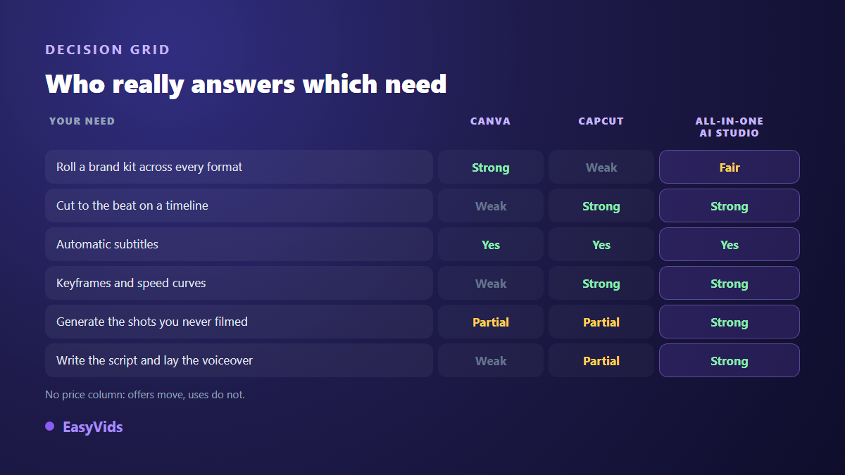Decision grid comparing Canva, CapCut and an all in one AI video studio, need by need, with no price column