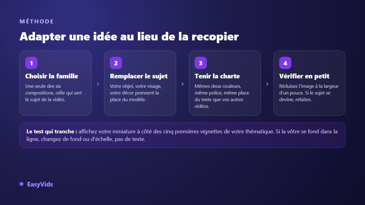 Méthode en quatre étapes pour adapter une idée de miniature YouTube à sa chaîne : choisir la composition, remplacer le sujet, tenir la charte, vérifier en petit