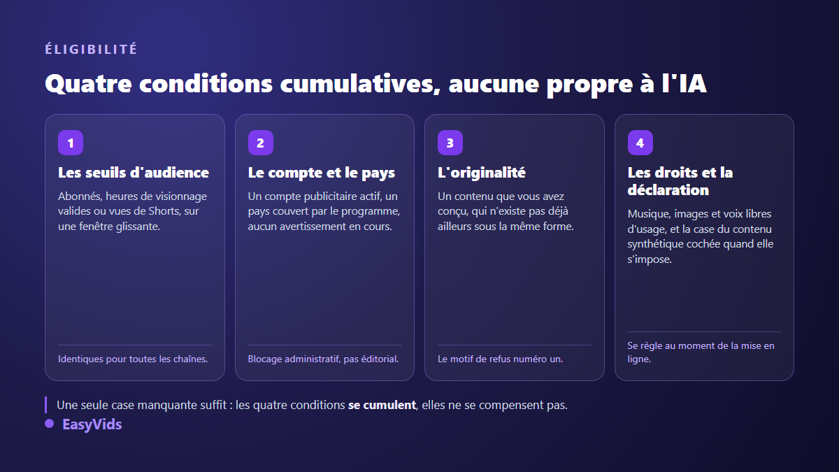Les quatre conditions cumulatives pour monétiser une chaîne YouTube produite avec du contenu IA