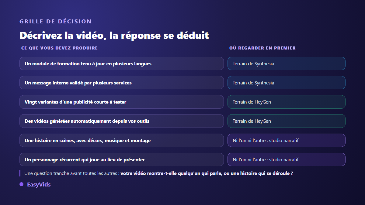 Grille de décision entre Synthesia, HeyGen et un studio narratif selon la vidéo à produire