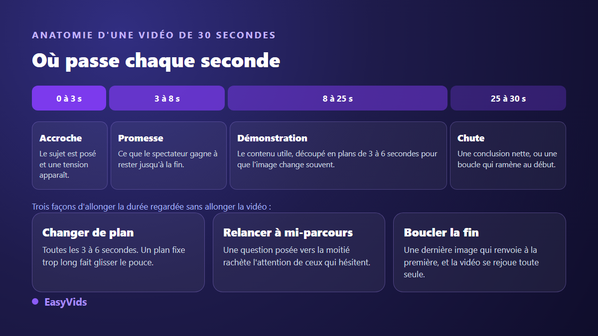 Découpage seconde par seconde d'une vidéo TikTok de 30 secondes : accroche, promesse, démonstration et chute