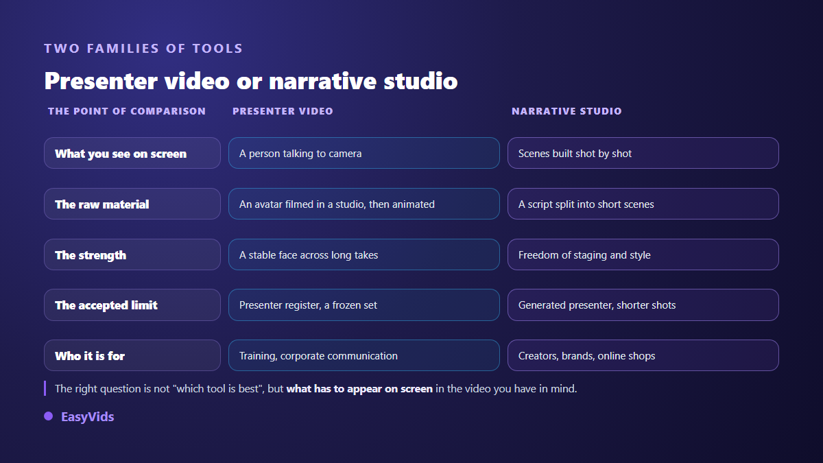 Avatar video platform compared with a narrative AI video studio, feature by feature