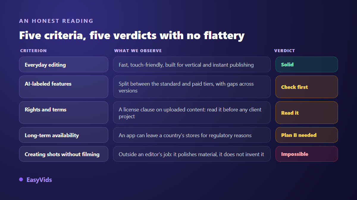 Five criteria for judging CapCut: editing, paywalled AI features, terms of service, availability and shot creation