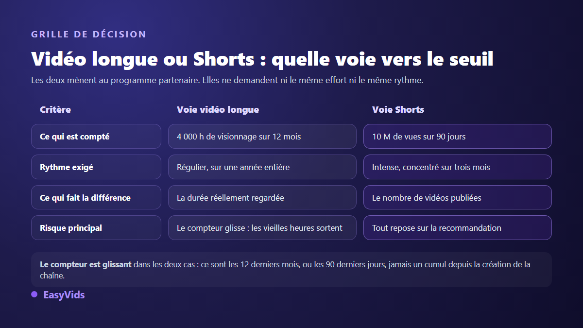 Grille de décision entre la voie vidéo longue et la voie Shorts pour atteindre les conditions de monétisation YouTube