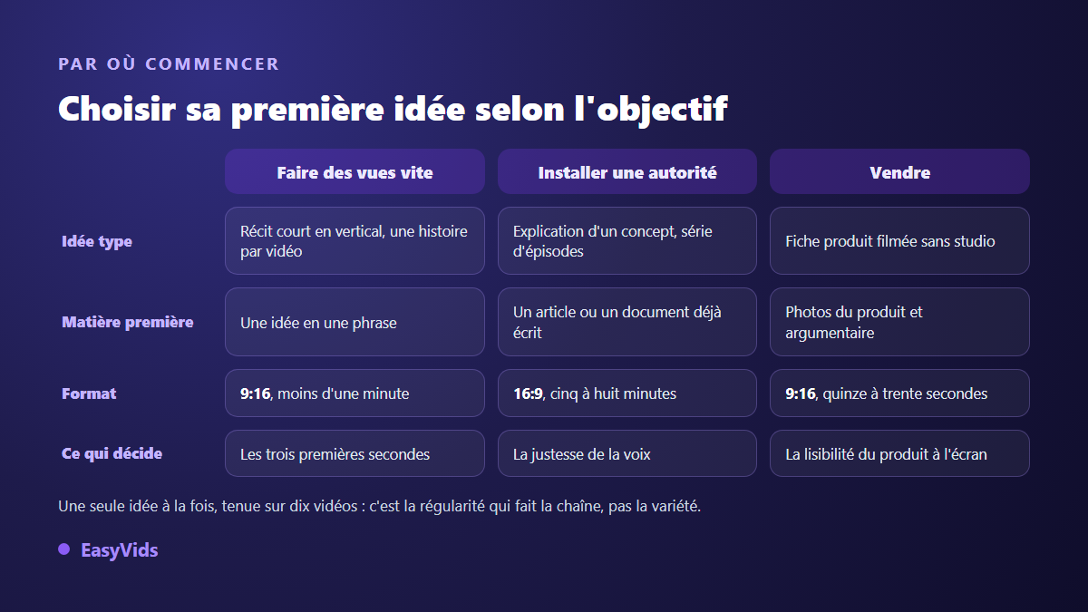 Grille de décision pour choisir une idée de vidéo sans se filmer selon l'objectif : vues, autorité ou vente