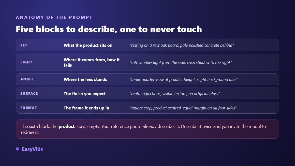 Anatomy of an AI product photo prompt: set, light, angle, material and format, with the product described by the reference image
