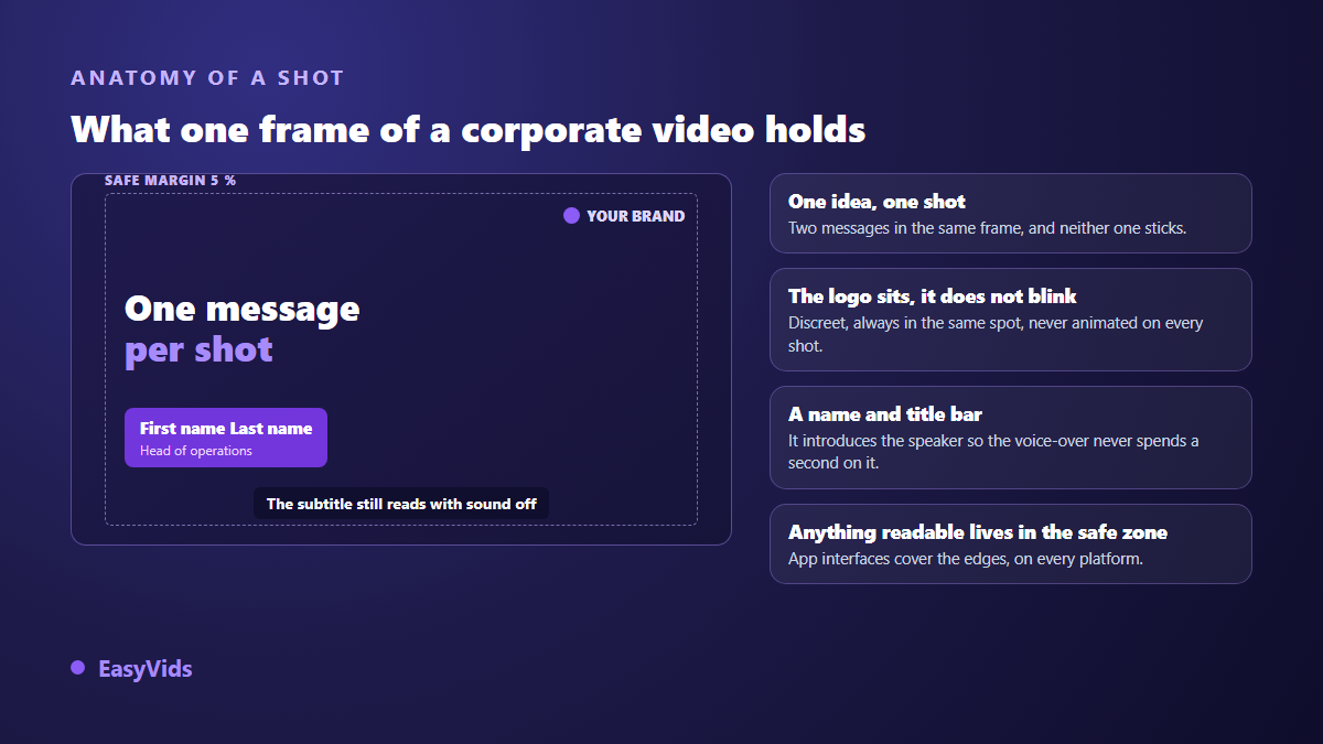 Anatomy of an animated corporate video shot: safe area, single message, discreet logo, name and title strip, readable caption