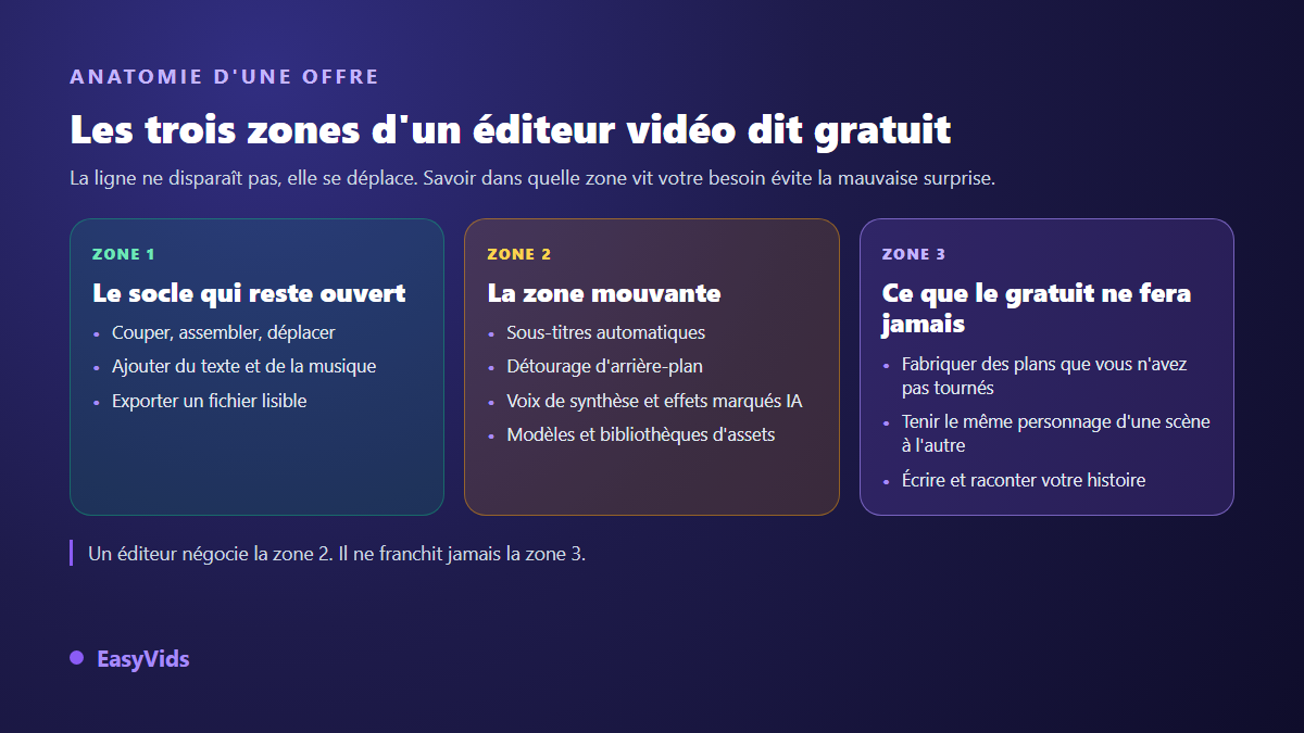 Les trois zones d'un éditeur vidéo gratuit : le socle de montage, la zone mouvante des fonctions IA et ce que le gratuit ne fera jamais