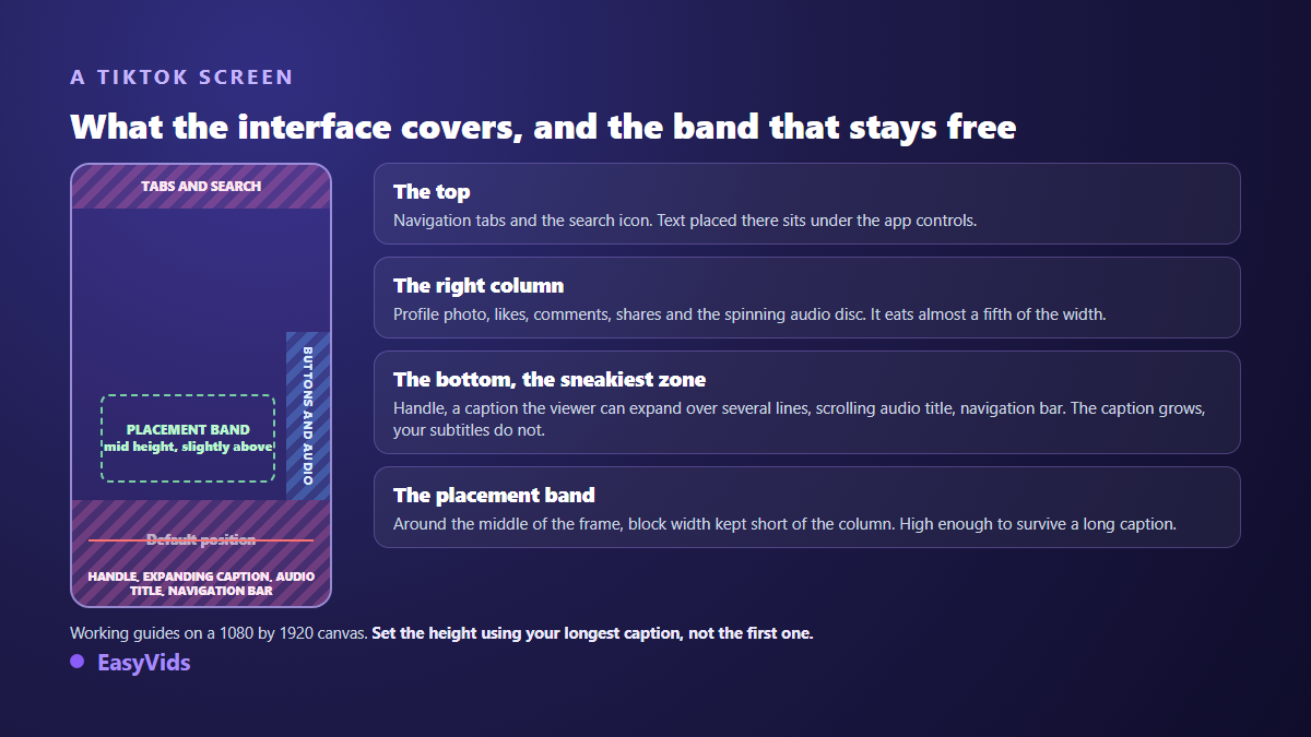 TikTok screen zones taken by the interface and the free band where captions stay readable in vertical format