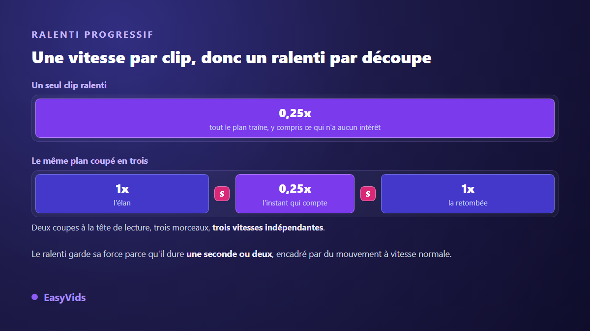 Ralenti progressif sur une ligne de temps : un clip découpé en trois morceaux à 1x, 0,25x puis 1x