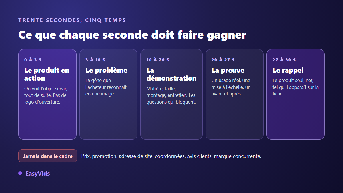 Structure d'une vidéo produit Amazon de trente secondes en cinq temps : produit en action, problème, démonstration, preuve d'usage et rappel