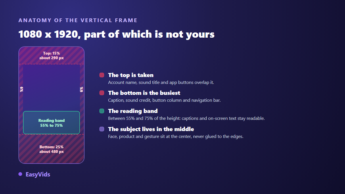 Anatomy of the 1080 x 1920 vertical frame of an Instagram reel with safe zones and the caption reading band