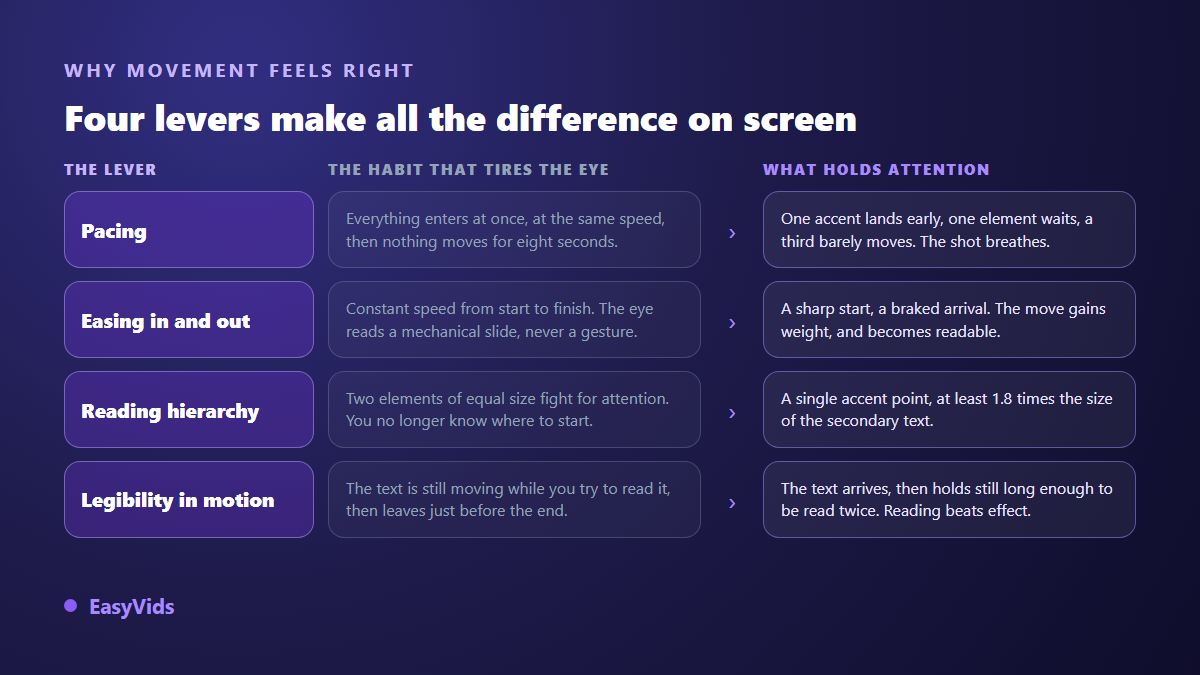 Four levers of motion graphics: rhythm, easing, reading hierarchy and legibility in movement
