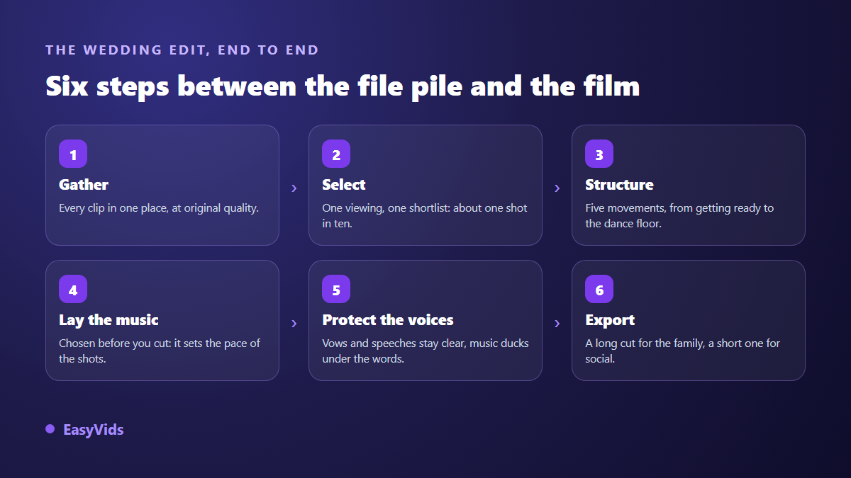 The six steps of a wedding video edit: gather, sort, structure, add music, protect the voices, export