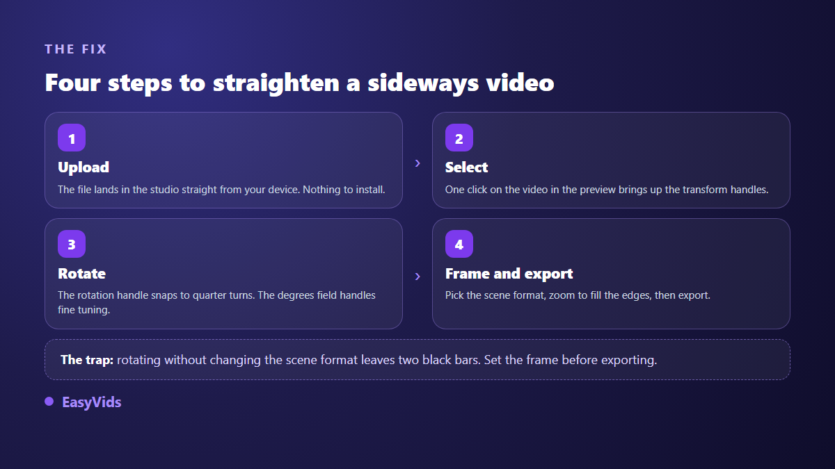 Four steps to straighten a sideways video in an online video editor: drop, select, rotate, frame and export
