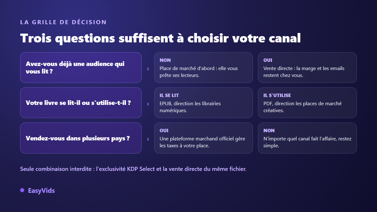 Grille de décision pour choisir où vendre son ebook selon l'audience, le type de livre et les pays visés