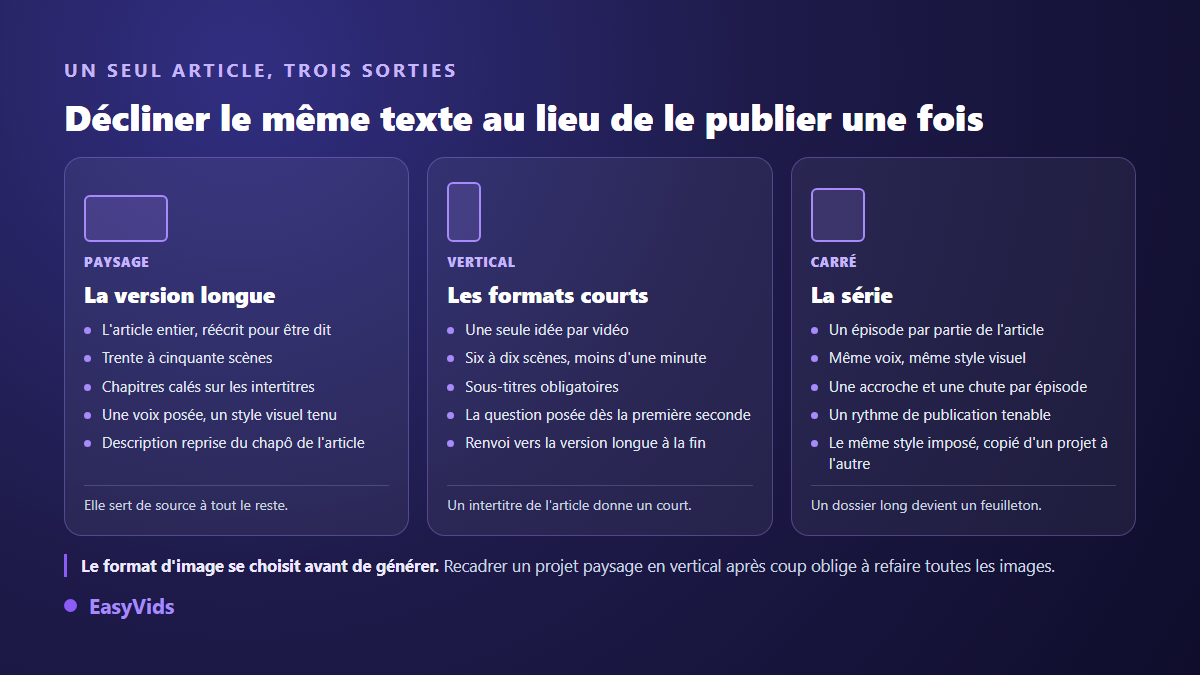 Un article de blog décliné en trois vidéos : version longue en paysage, formats courts en vertical, série en carré