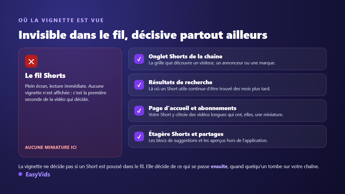 Schéma des endroits où la miniature d'un YouTube Short apparaît : onglet Shorts de la chaîne, recherche, accueil et abonnements, et le fil qui n'en affiche aucune