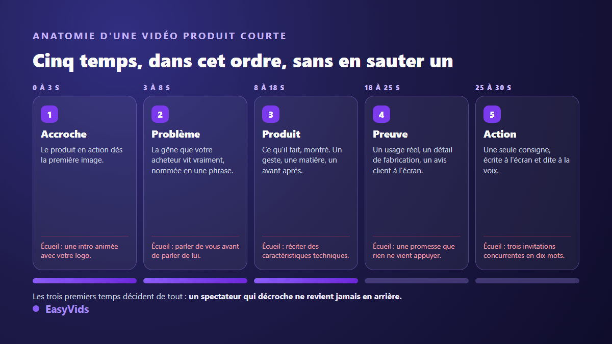 Structure d'une vidéo publicitaire produit en cinq temps : accroche, problème, produit, preuve, action, avec les durées et les écueils de chaque étape