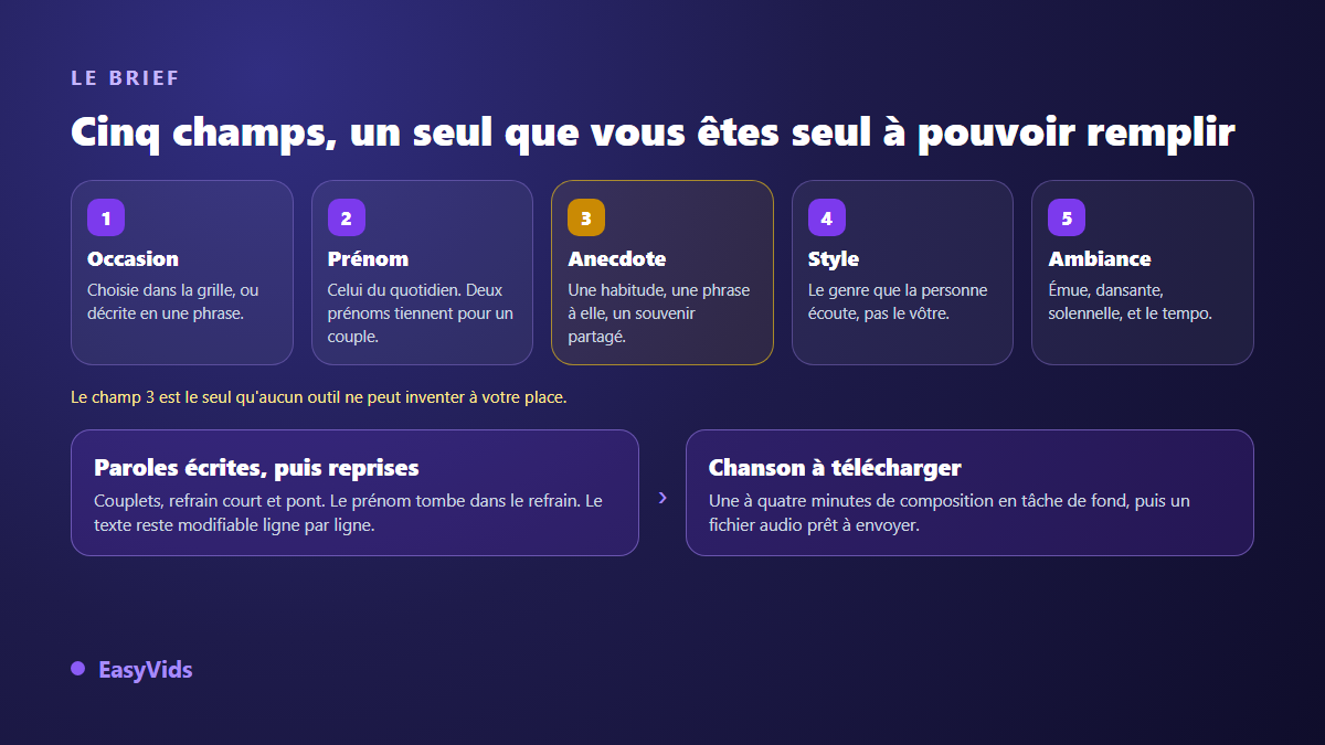 Les cinq champs du brief d'une chanson personnalisée : occasion, prénom, anecdote, style musical et ambiance