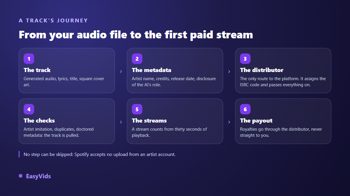 Distribution chain for AI music: track, metadata, distributor, Spotify checks, streams and payout