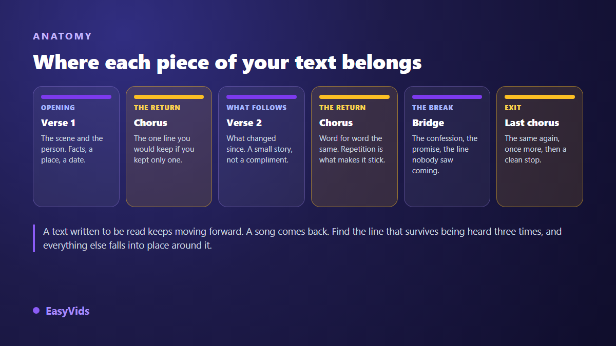 Anatomy of a song: verse, chorus, verse, chorus, bridge and final chorus, with what each part takes from the source text